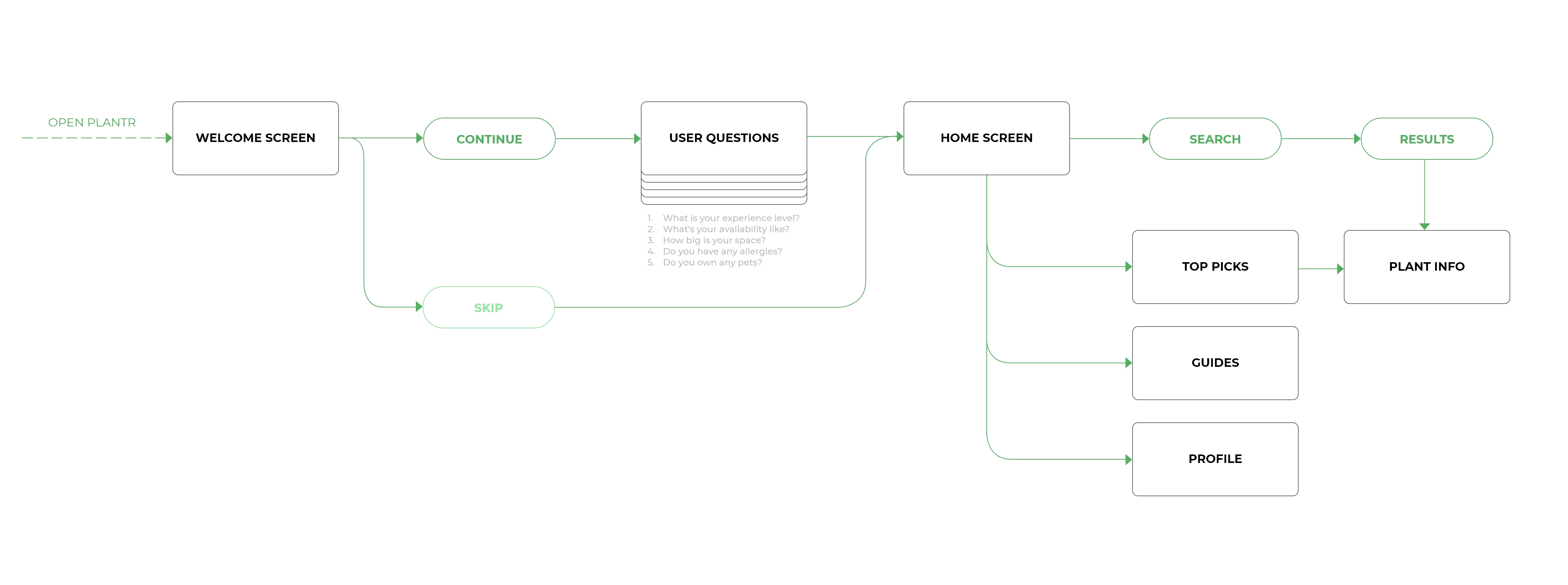 PLANTR USERFLOW@2x